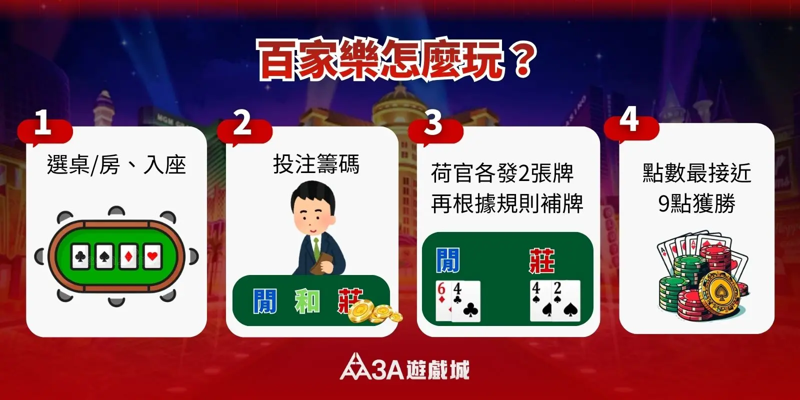 3A遊戲城百家樂玩法四步驟圖解，包含選桌、下注、發牌與勝負判定。
