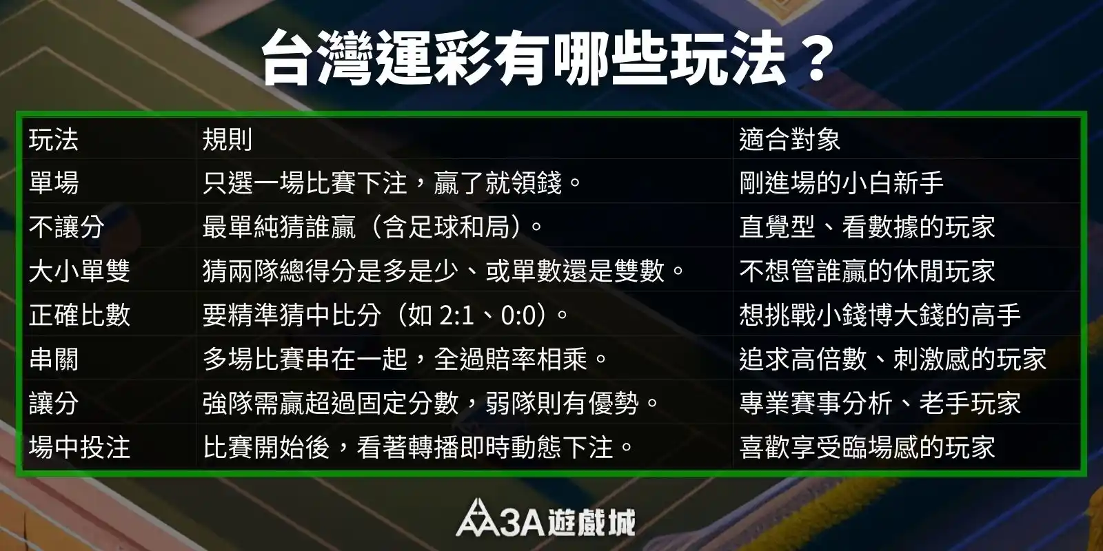 台灣運彩玩法比較表，解釋單場、不讓分、大小單雙等。