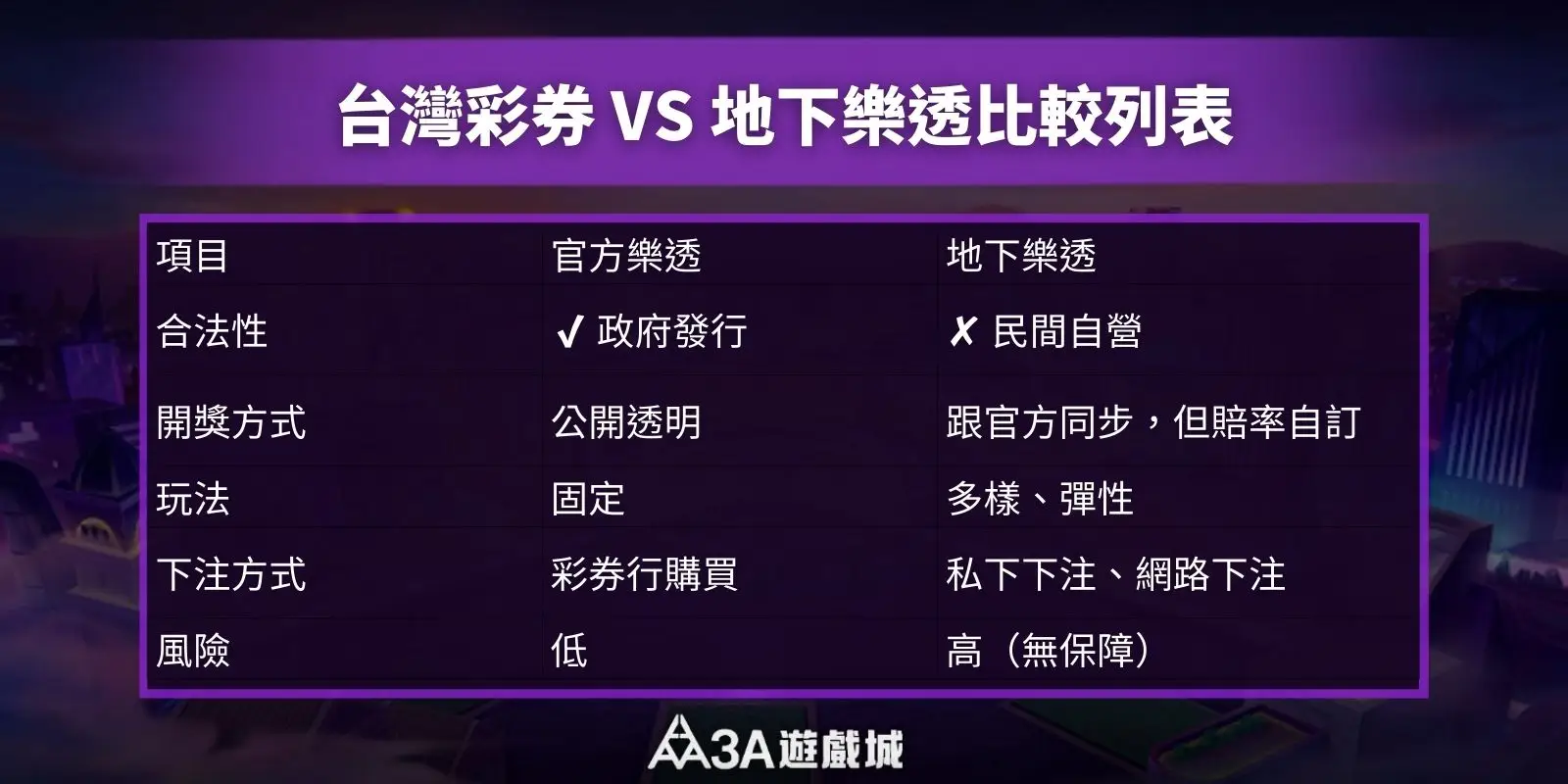 台灣彩券與地下樂透比較表，合法性與風險差異。