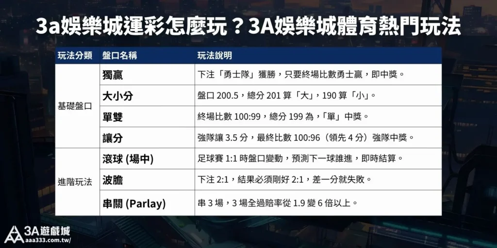 3A遊戲城運彩玩法表格，介紹基礎與進階投注方式