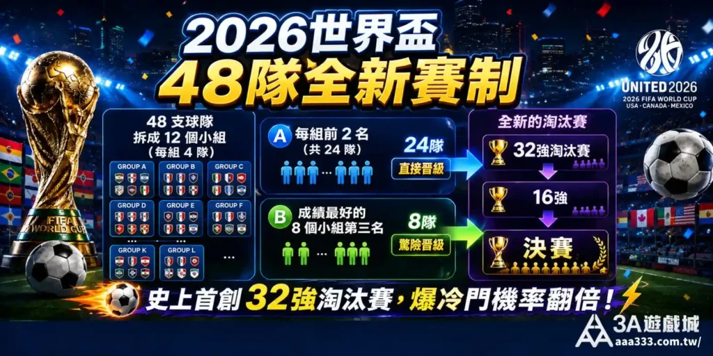 2026 世界盃 48 隊全新賽制圖解
