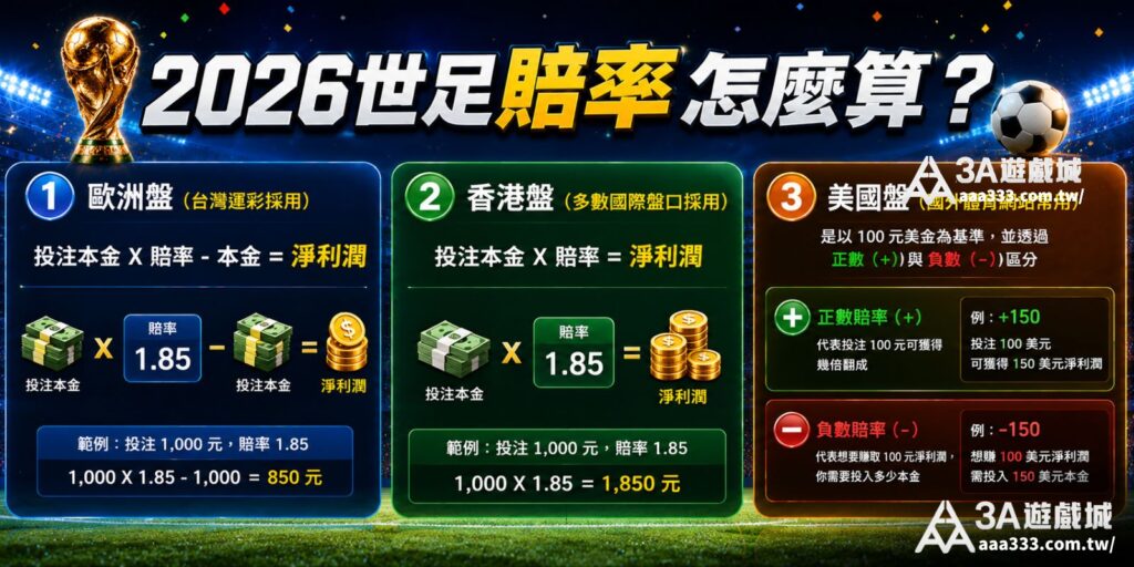 2026世足賠率怎麼算圖解：不同盤口其計算公式不同。