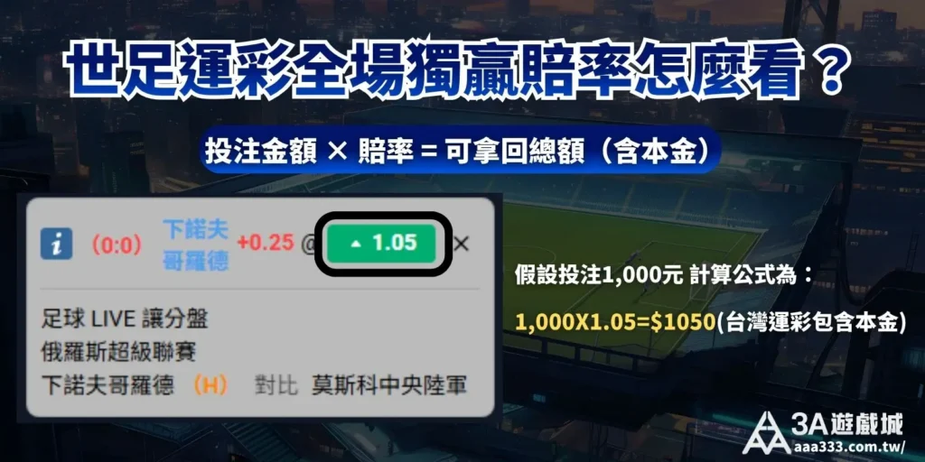 世足運彩全場獨贏賠率計算教學圖，包含投注公式「投注金額 x 賠率 = 可拿回總額」以及實際試算範例。