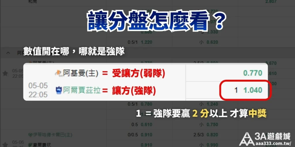 世足運彩讓分讓分盤怎麼看教學圖，顯示阿基曼與阿爾賽茲拉的比賽例子，說明受讓方為弱隊、讓方為強隊，並標示強隊需贏兩分以上才算中獎。