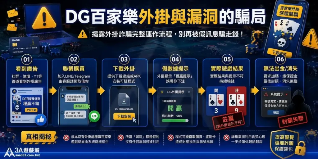 DG百家樂外掛與漏洞騙局解析流程圖